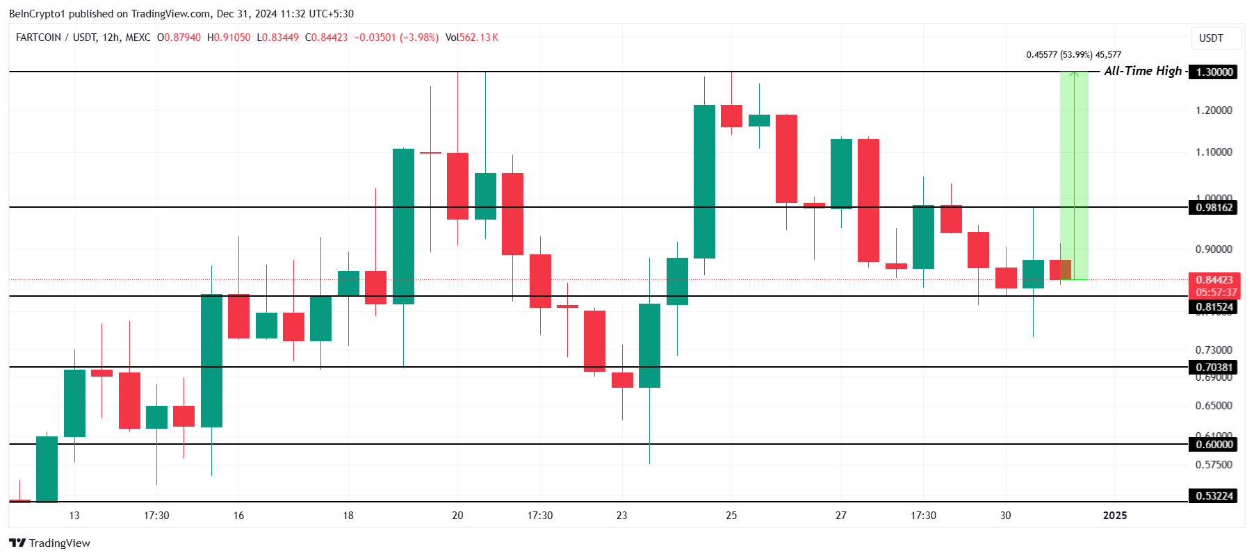 Análisis de Precio de FARTCOIN