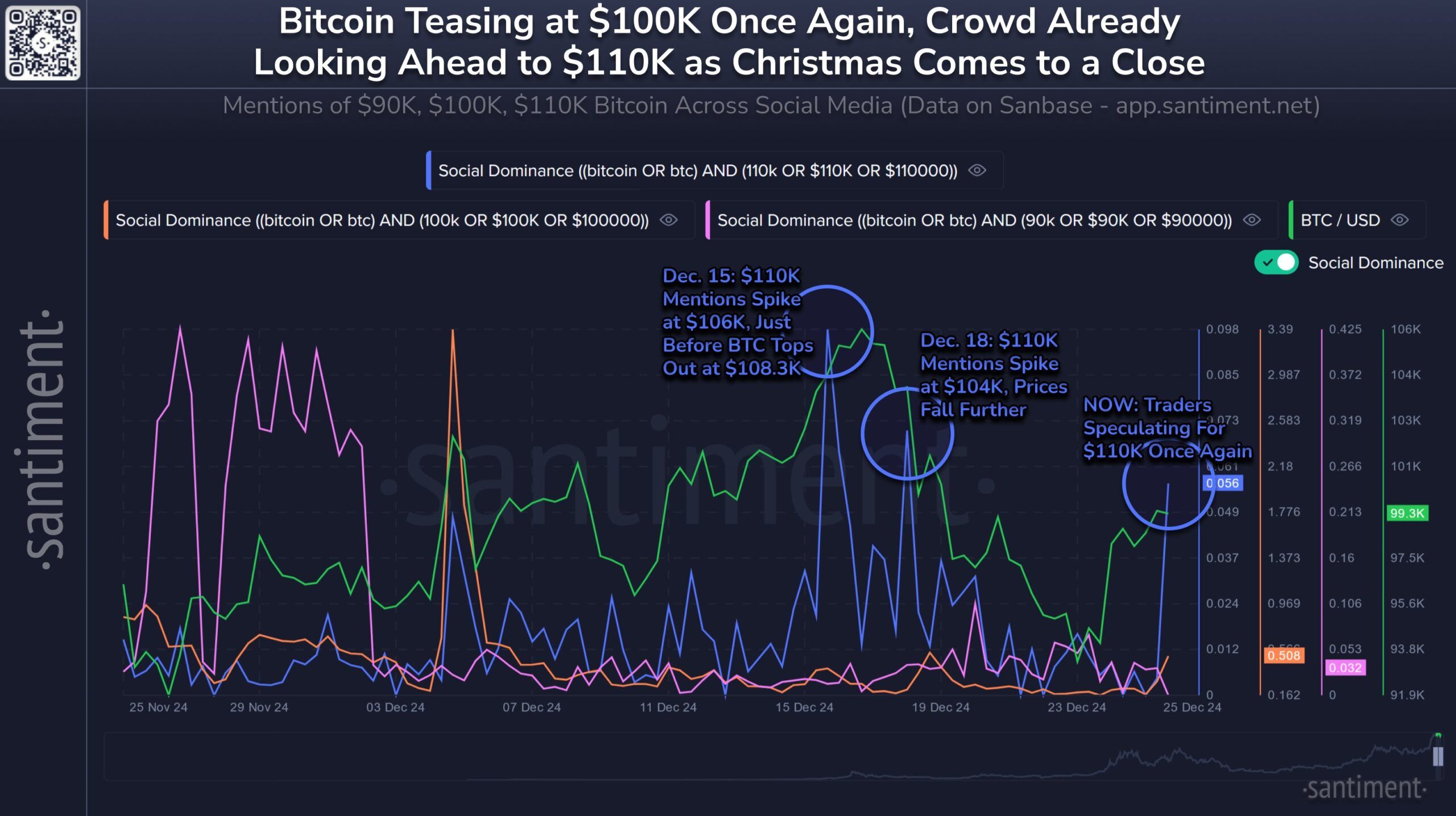 Dominio Social de Bitcoin a 110,000 dólares.