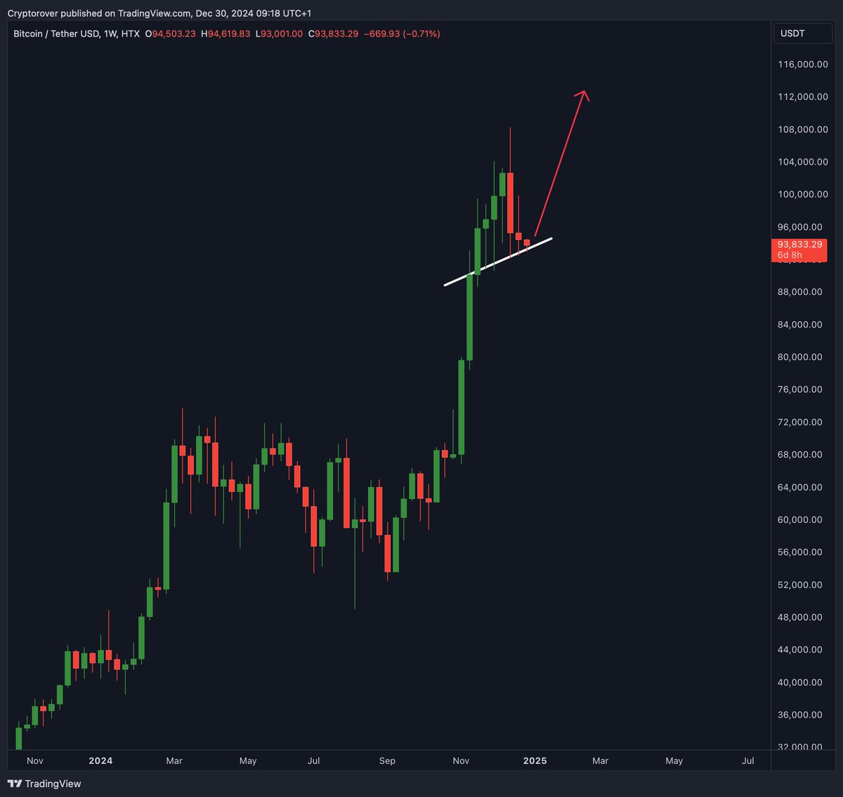 Gráfico Semanal de Bitcoin.
