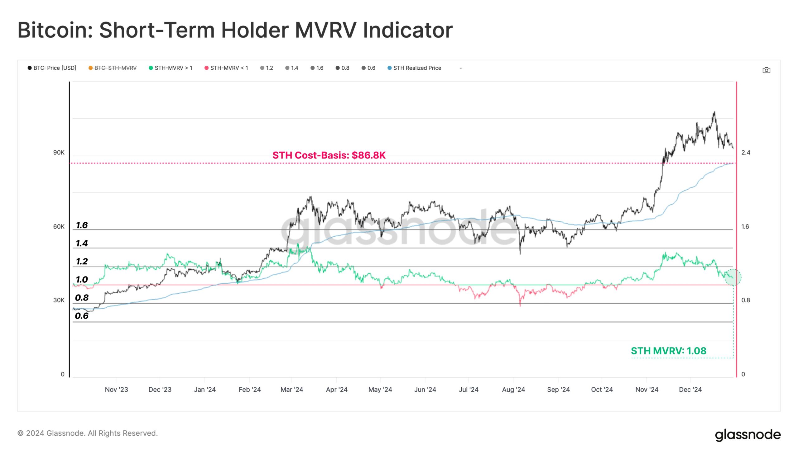 Precio Realizado de STH de Bitcoin