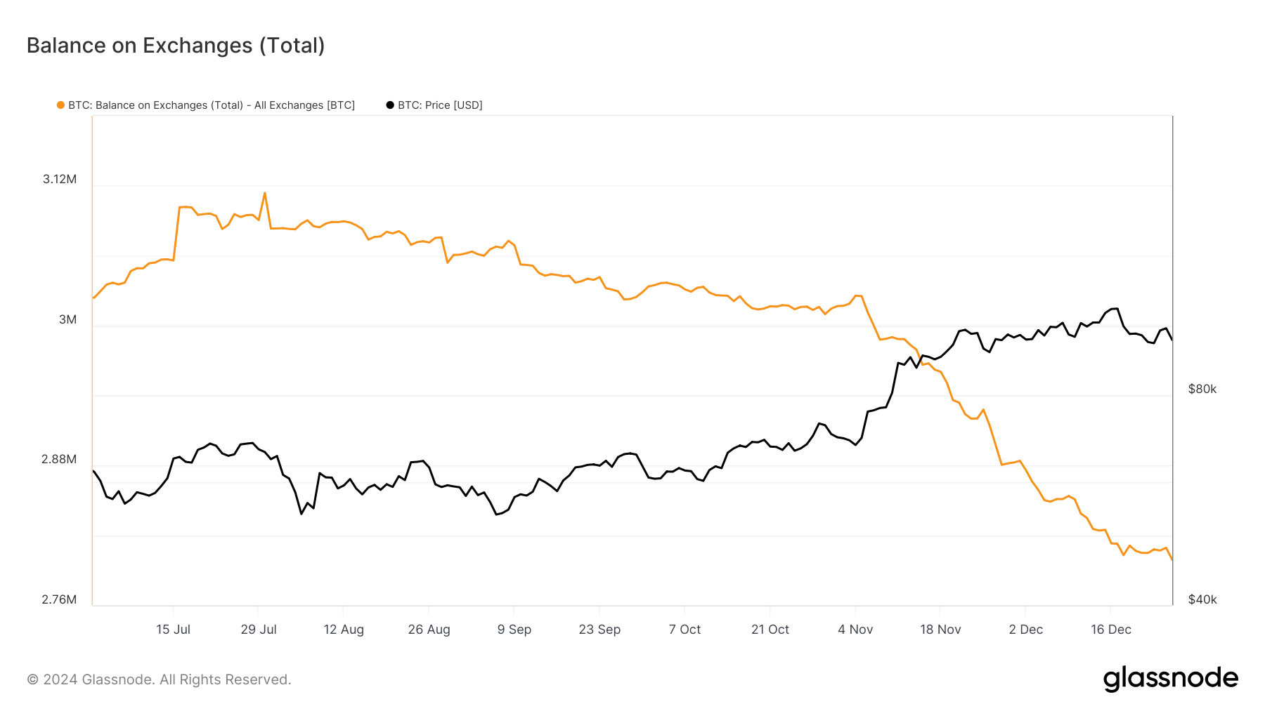 Balance de Bitcoin en Exchanges.