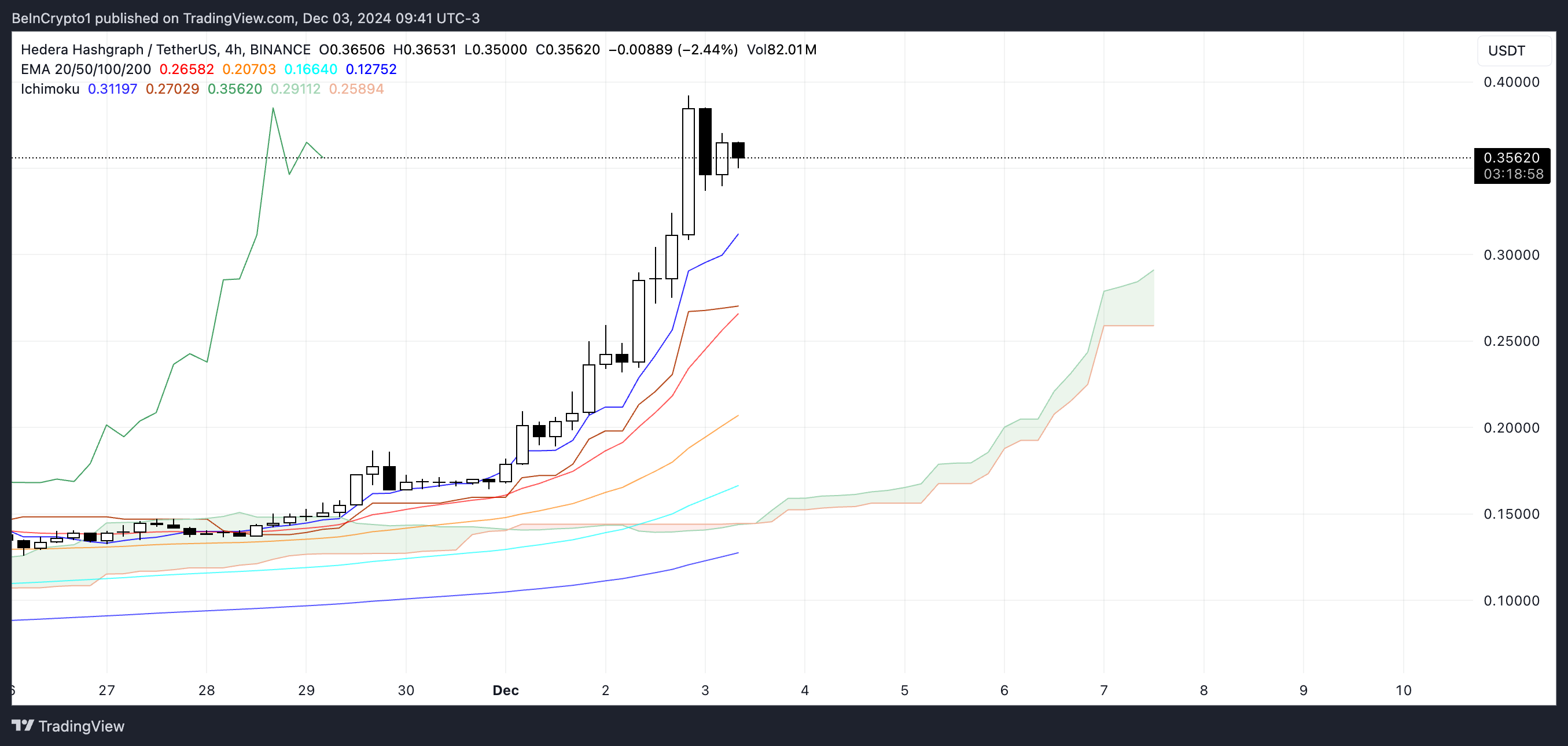 Nube de Ichimoku de HBAR.