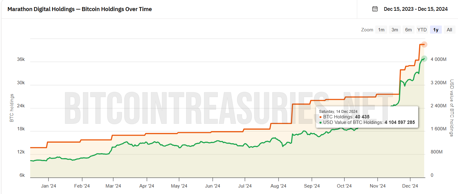 Tenencias de Bitcoin de Marathon Digital.