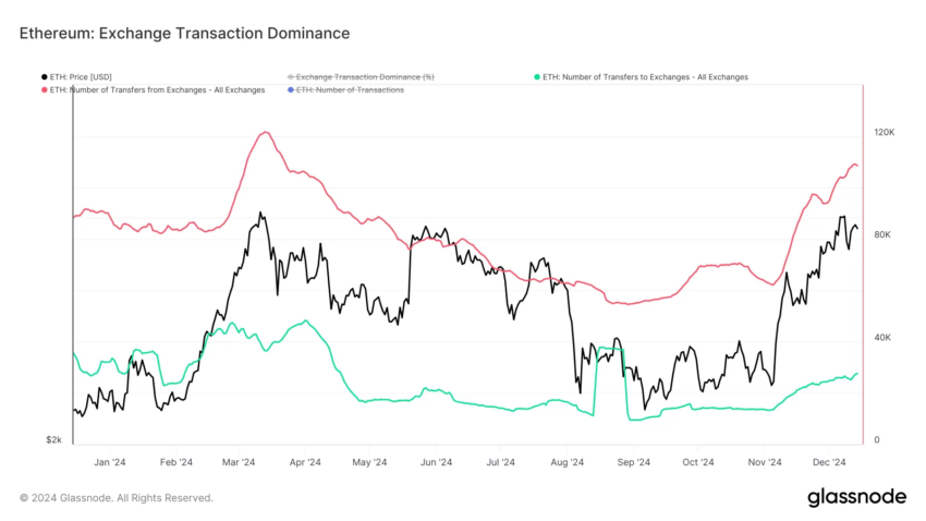 Dominio de las transacciones en el exchange Ethereum. 