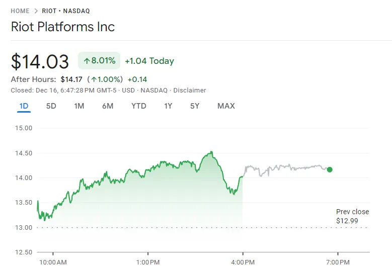 Precio de las acciones de RIOT el 16 de diciembre.