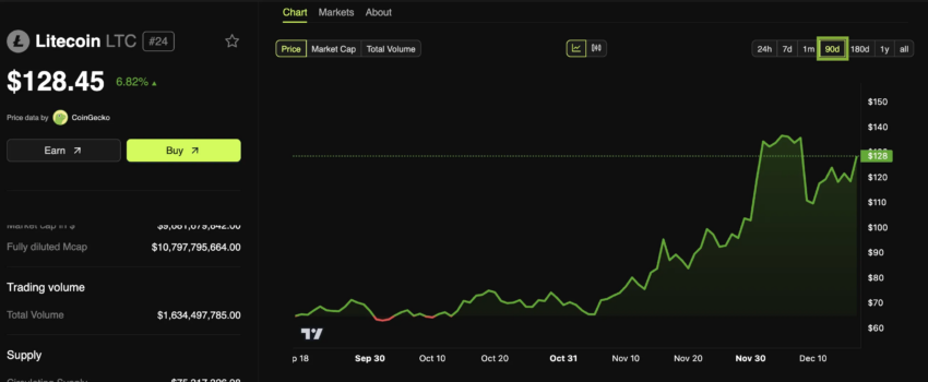Rendimiento del precio de Litecoin (LTC).