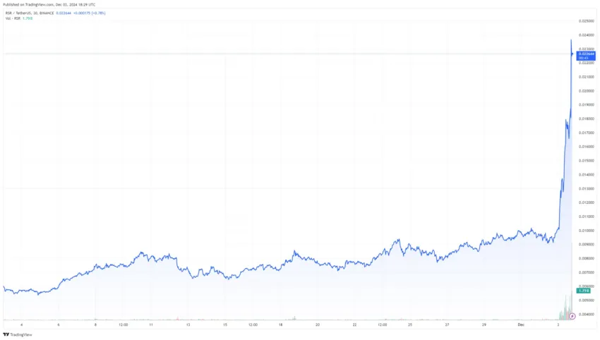 Gráfico de precios mensuales de derechos de reserva (RSR).