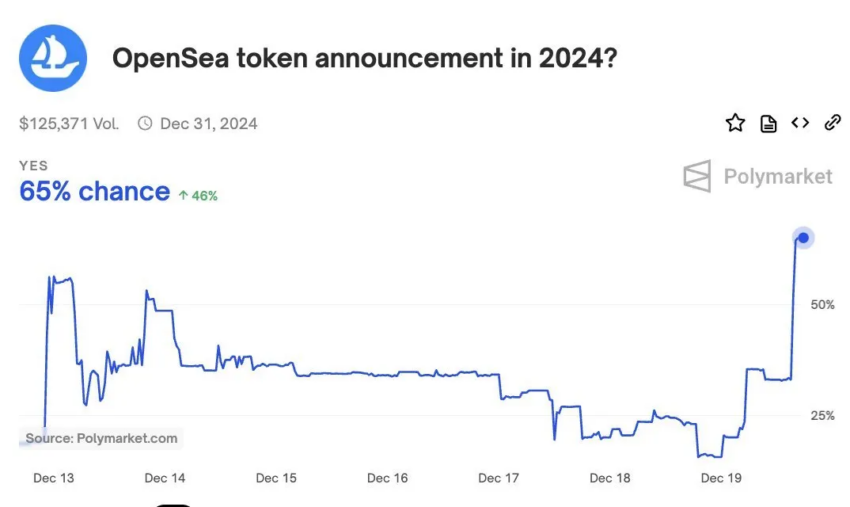 Probabilidades de que se anuncie el token OpenSea.