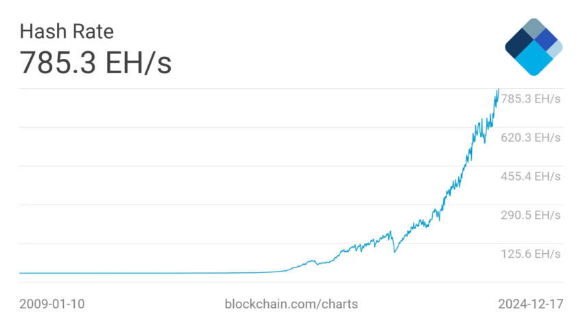 Bitcoin Hashrate. 