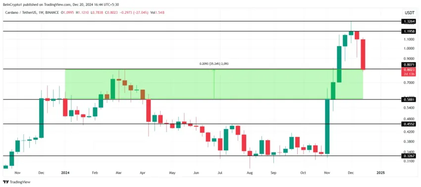 Cardano price analysis. 