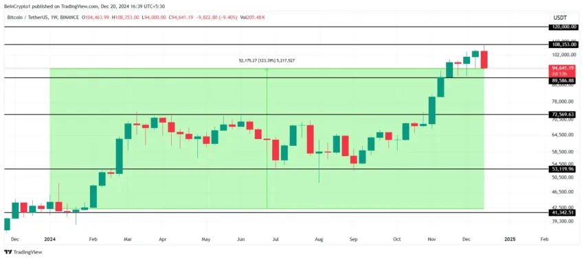 Bitcoin price analysis. 