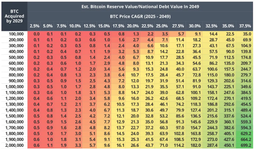 Reserve value of BTC in the United States/value of the national debt in 2049. 