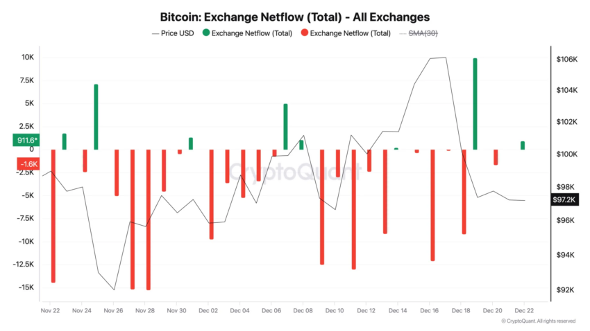 Netflow Bitcoin Exchange. 