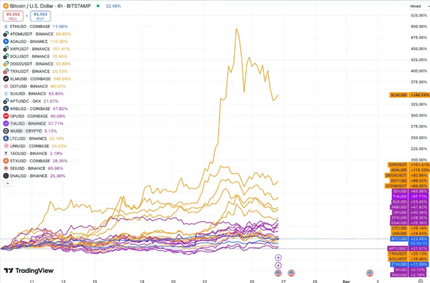 Rendimiento de las criptomonedas antiguas.