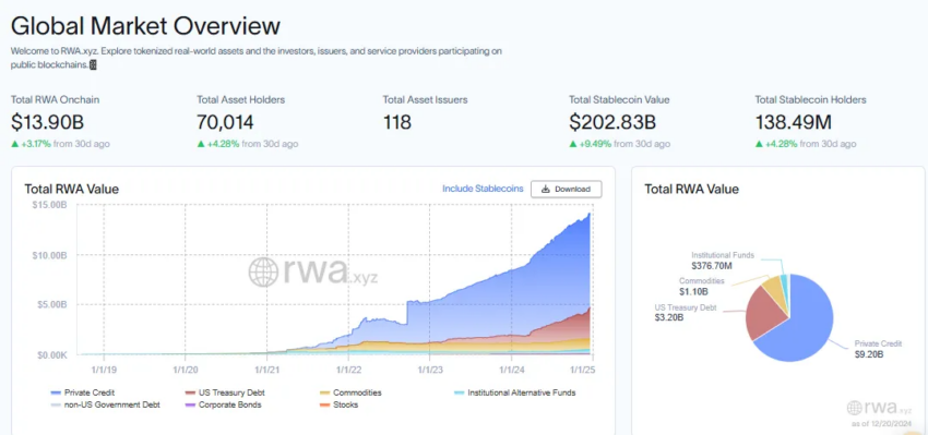 RWA totales on-chain, según RWA.xyz.