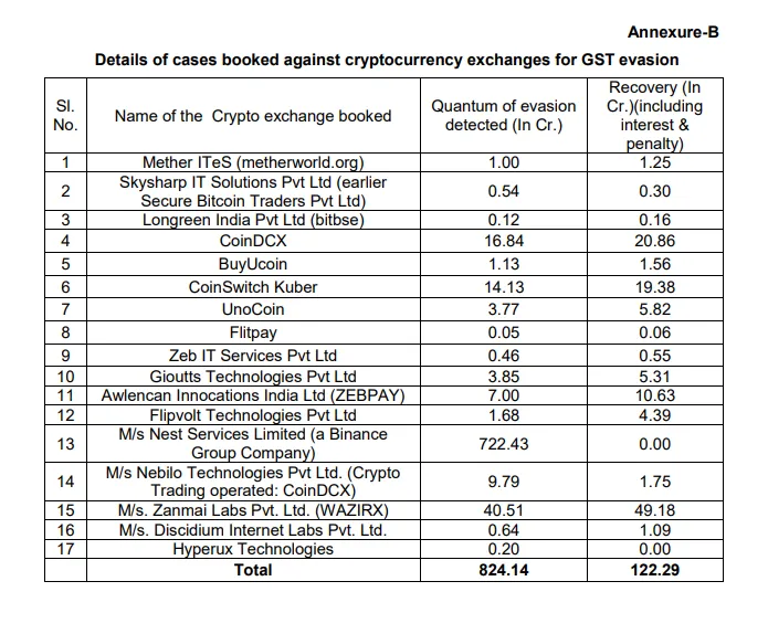 Las 17 casas de cambio de criptomonedas acusadas de evasión fiscal en India.