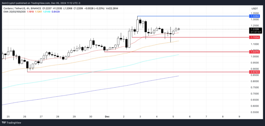 Análisis de precios de Cardano (ADA).