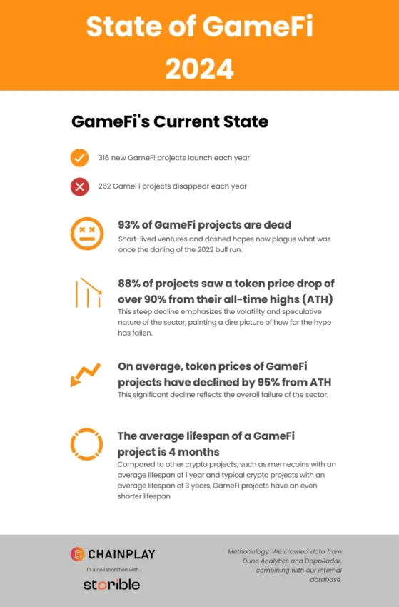 Estado de GameFi en 2024.