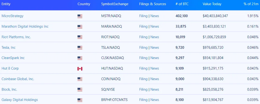 Public companies that hold the largest amount of BTC. 