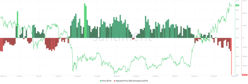 Divergence of daily active addresses of Ethereum price. 