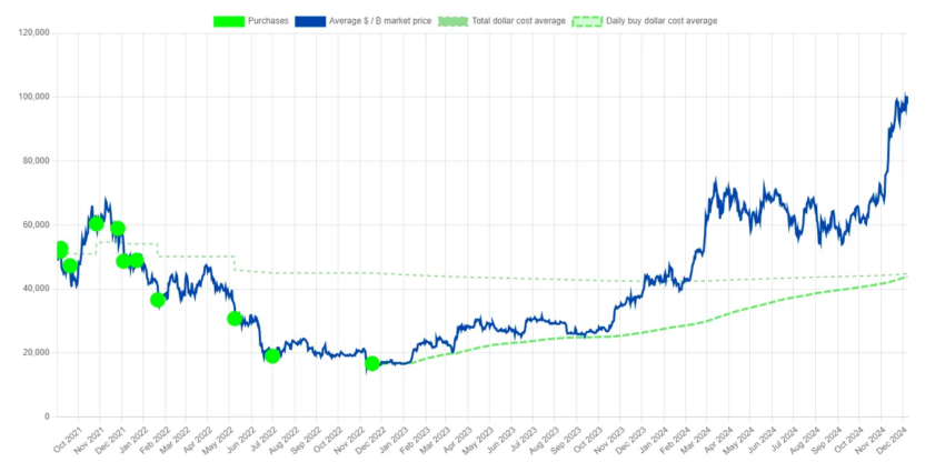 Compras de Bitcoin en El Salvador desde 2021. 