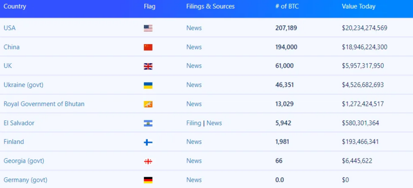 Países que holdean la mayor cantidad de BTC. 