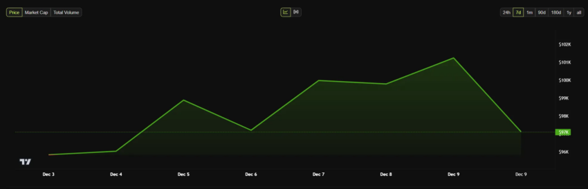 Gráfico del precio semanal de Bitcoin.