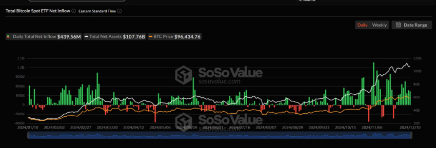 Entrada neta total de ETF spot de Bitcoin.