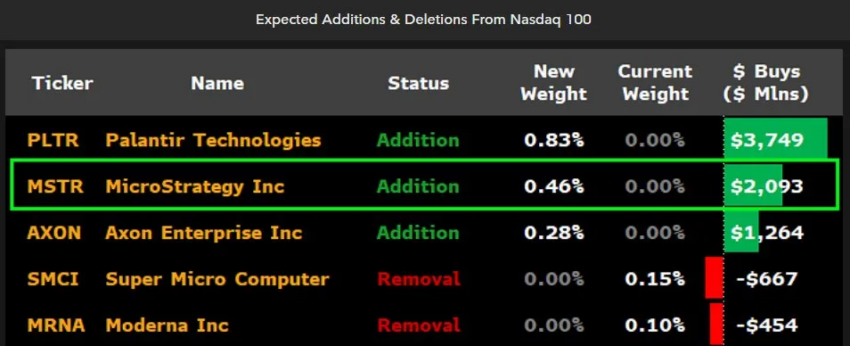 Adiciones esperadas al Nasdaq 100. 