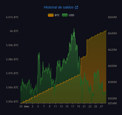 Holdings de Bitcoin de El Salvador superan los 6,000 BTC. Fuente: Bitcoin Office