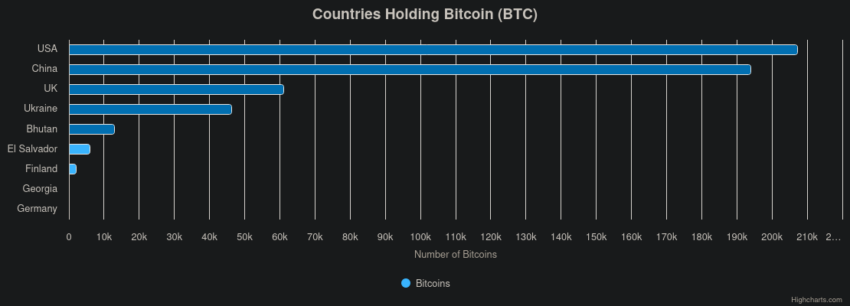 Holdings de BTC por países. Fuente: BitBo