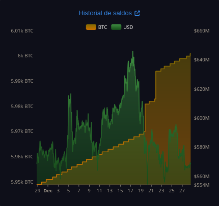 El 28 de diciembre los holdings de Bitcoin de El Salvador superaron los 6,000 BTC. Fuente: Bitcoin Office