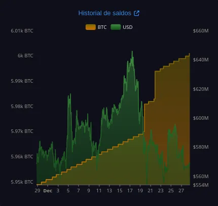 El 28 de diciembre los holdings de Bitcoin de El Salvador superaron los 6,000 BTC. Fuente: Bitcoin Office