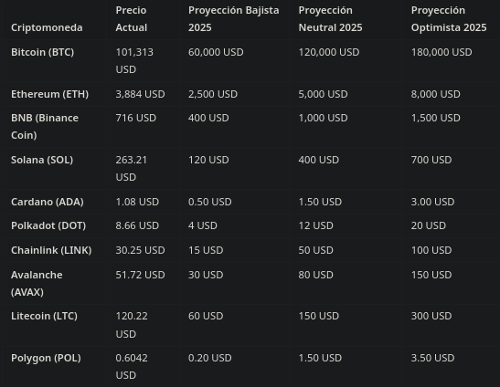 Top 10 mejores criptomonedas para 2025, según ChatGPT