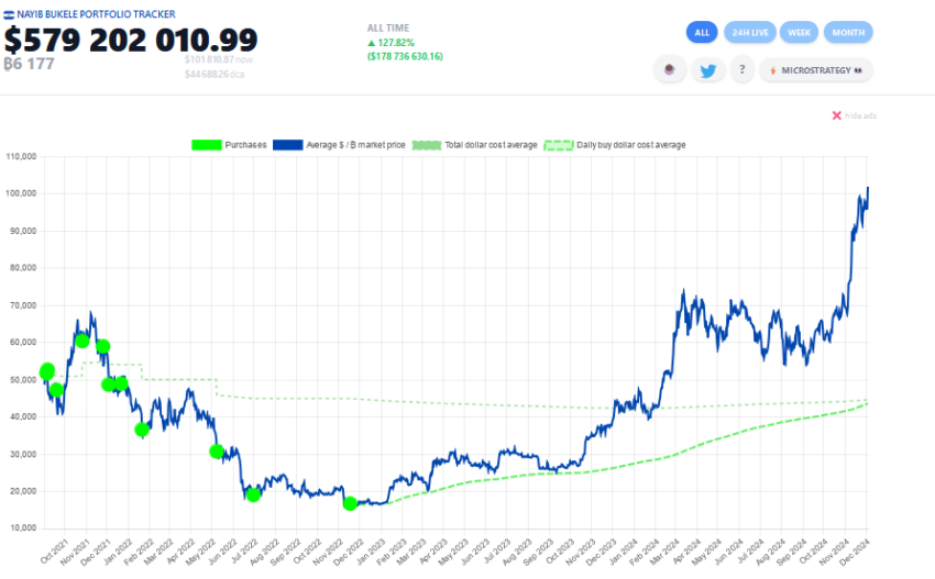 El Salvador Bitcoin