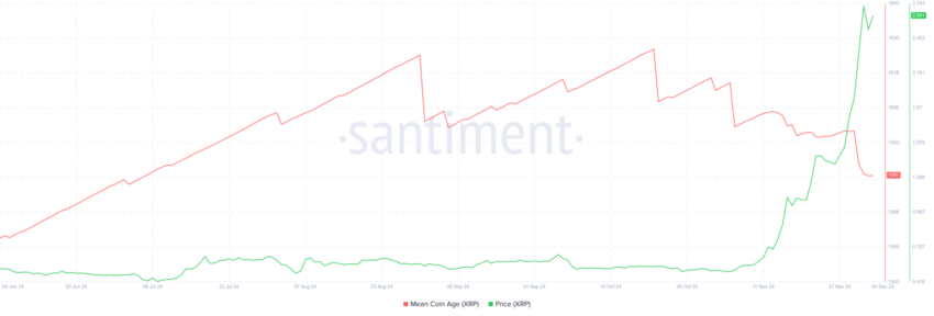 Mean Coin Age de XRP. Fuente: Santiment