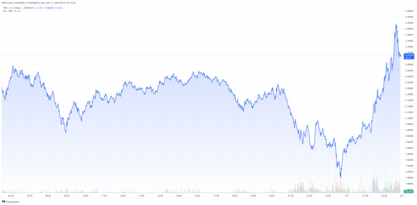 Evolución del precio de XRP tras la aprobación de RLUSD. Fuente: TradingView