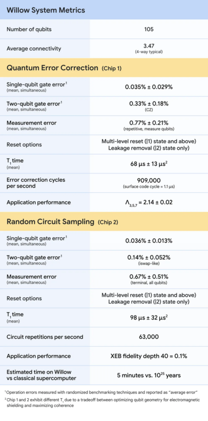 Especificaciones de Hardware de Computación Cuántica de Willow. Fuente: Google