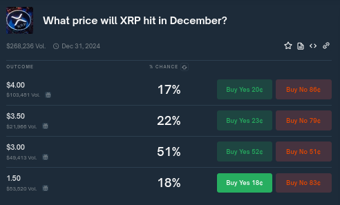 La mayoría de los participantes en Polymarket no creen que XRP supere su ATH en diciembre. Fuente: Polymarket