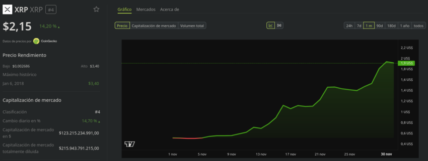 Evolución del precio de Ripple XRP - 24 horas. Fuente: BeInCrypto