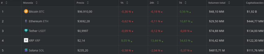 XRP desplaza a Solana en el ranking de criptomonedas por capitalización de mercado. Fuente: BeInCrypto