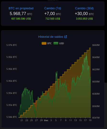 Holdings de BTC del gobierno de El Salvador. Fuente: Bitcoin Office