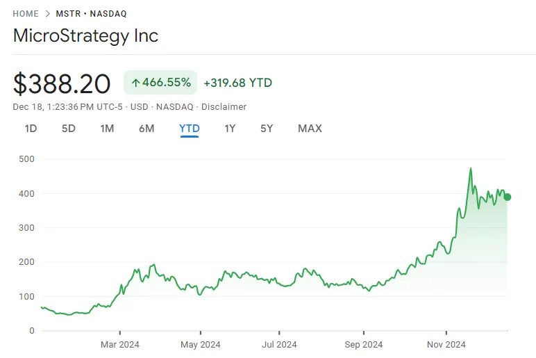 Precio de las acciones de MSTR. Fuente: Google Finance