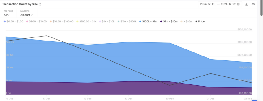 Cantidad de transacciones importantes de Bitcoin. Fuente: IntoTheBlock