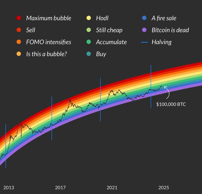 Análisis del precio de Bitcoin. Fuente: X/@CryptoMichNL