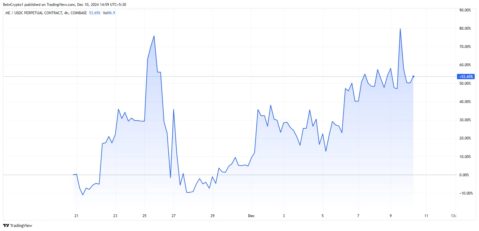 Rendimiento del Precio de ME