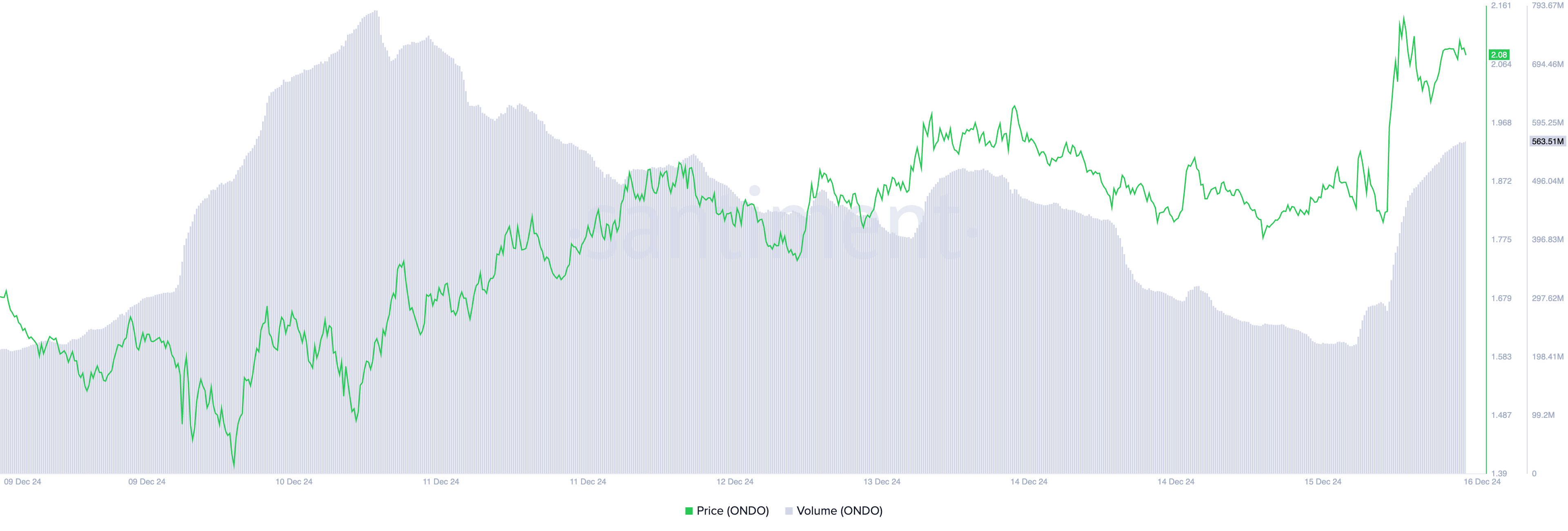 Precio y Volumen de Trading de ONDO.
