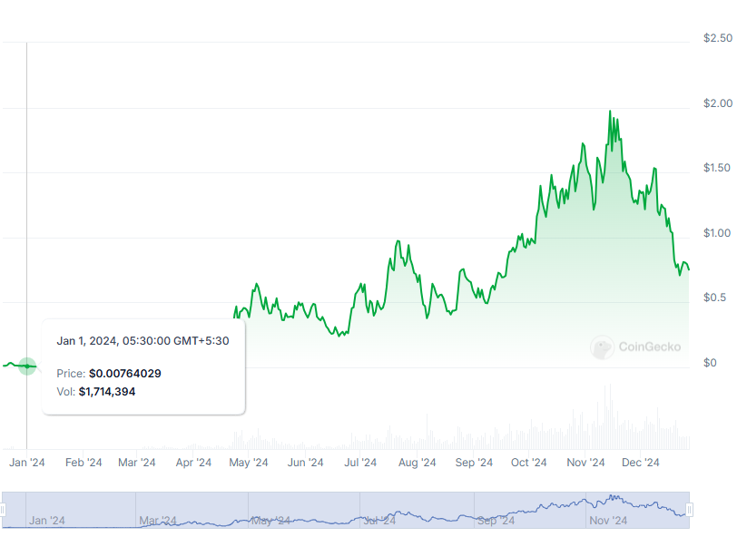 Crecimiento del Precio de POPCAT.
