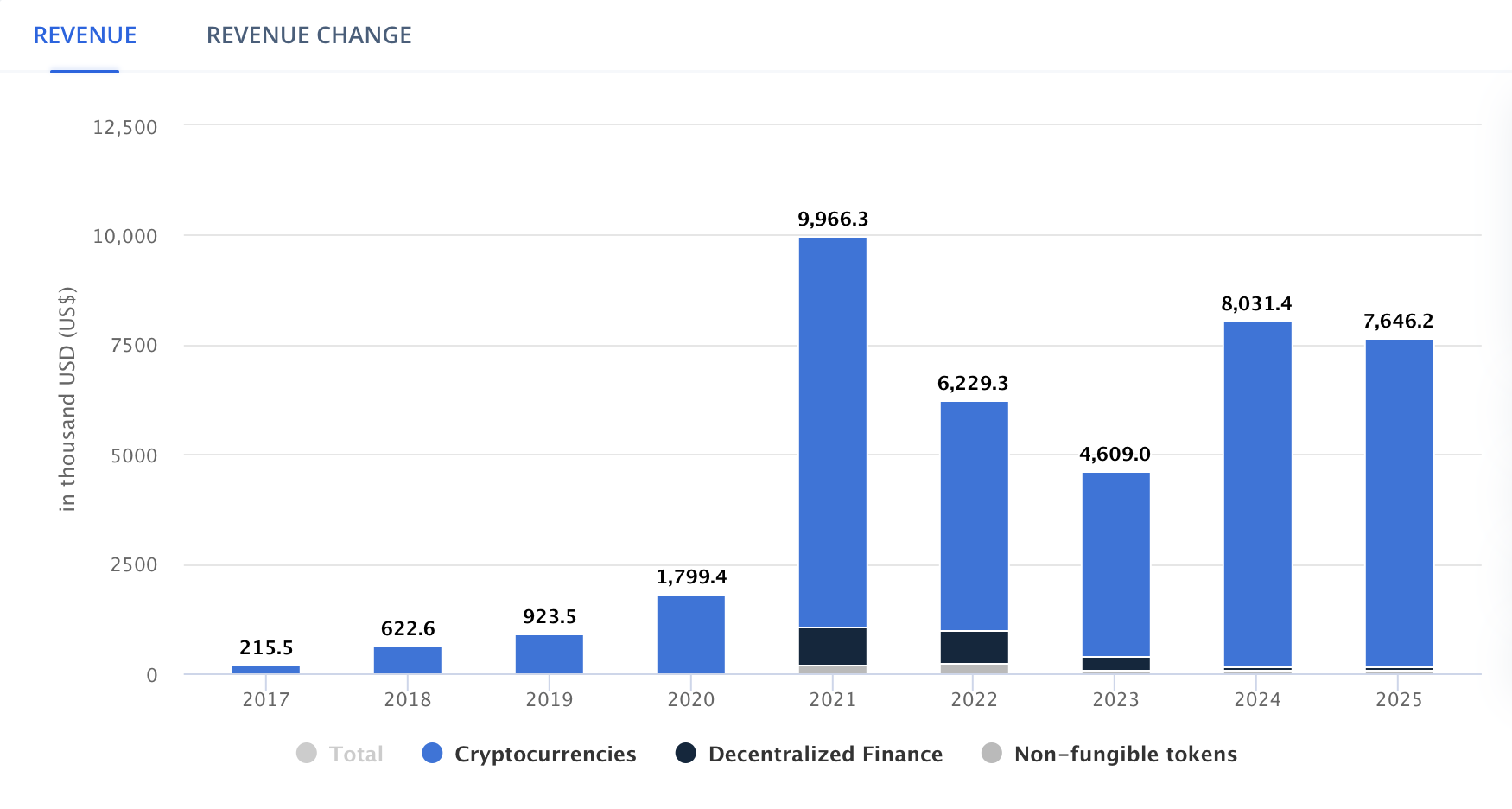 Crecimiento del Mercado de Activos Digitales en Camboya.
Binance, Coinbase
