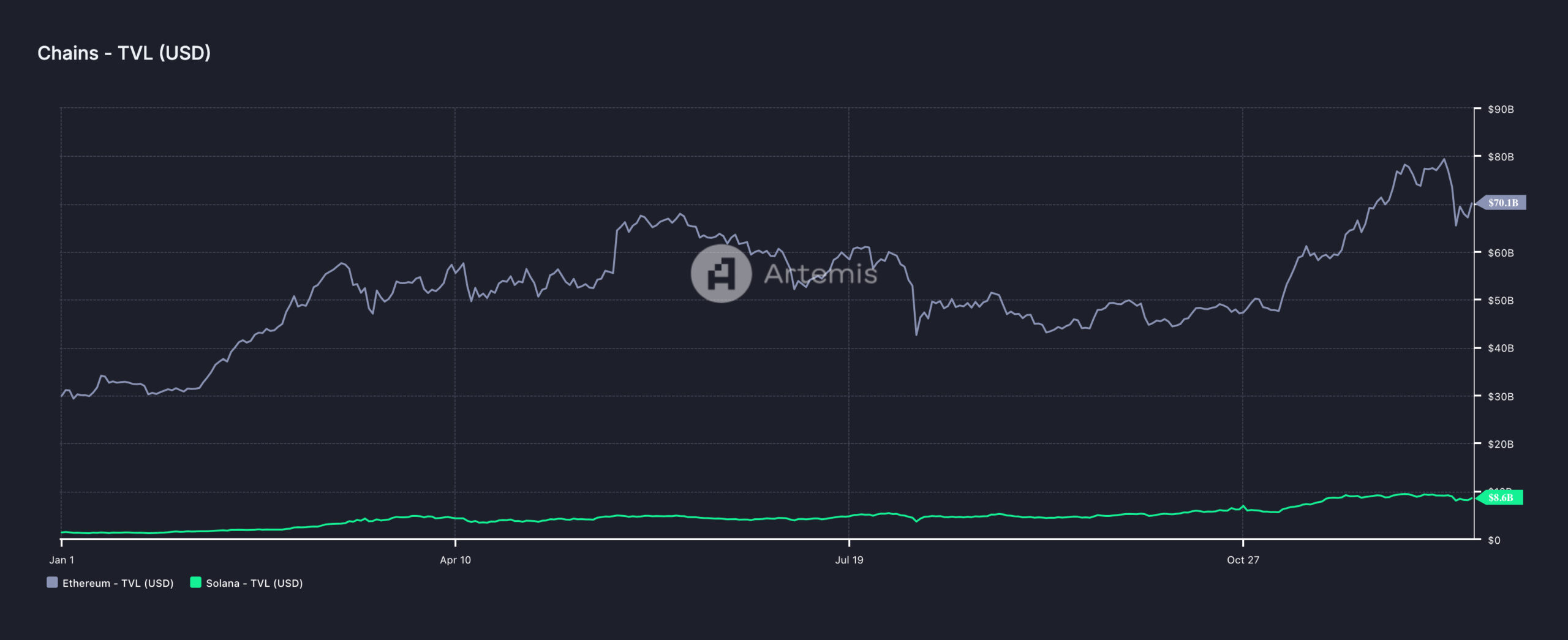 Solana y Ethereum TVL